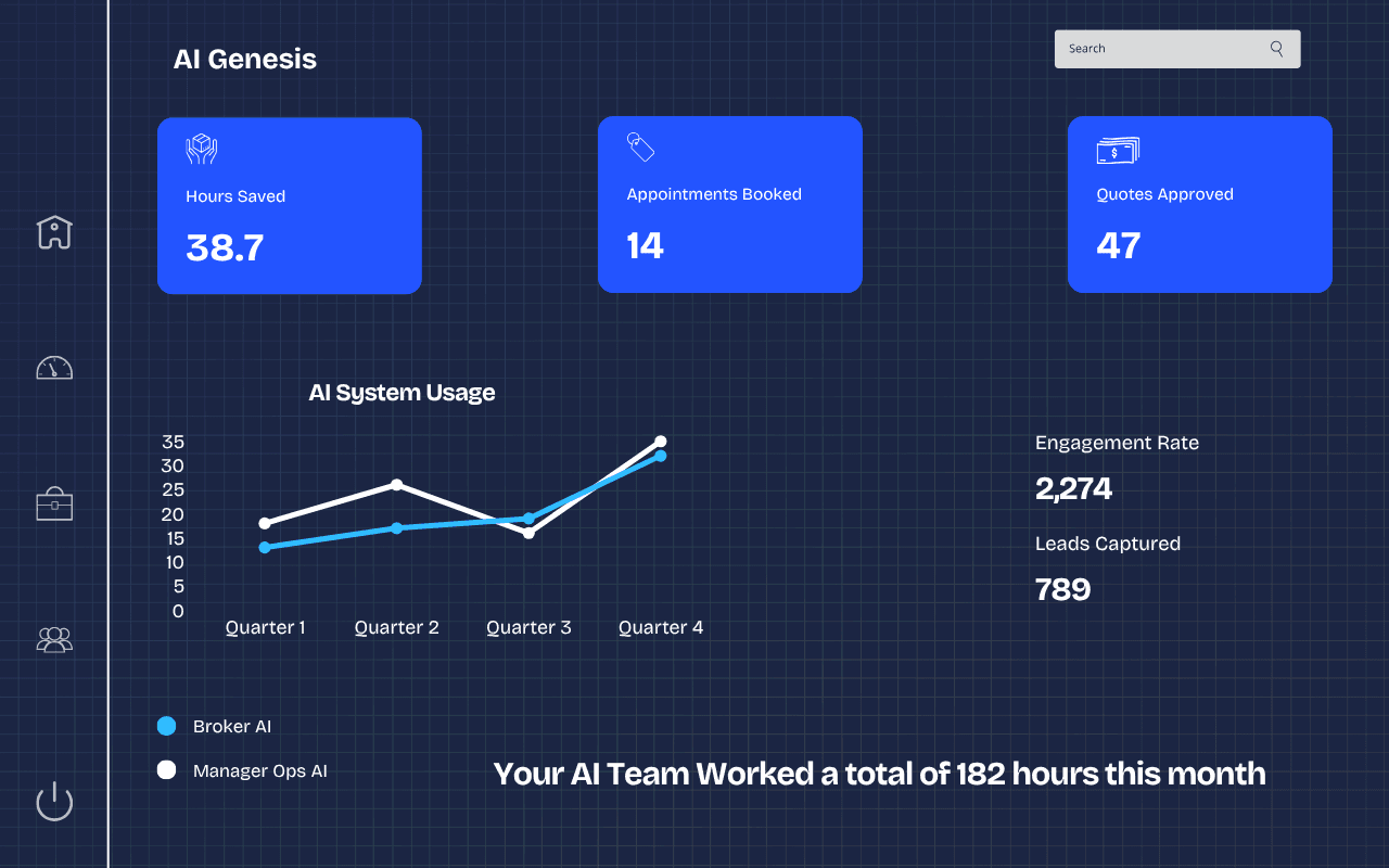 AI Genesis Dashboard showing 47 Recall Reminders Sent, 14 Missed Slots Recovered, 38.7 Front Desk Hours Saved, and 182 Total Automated Tasks Completed